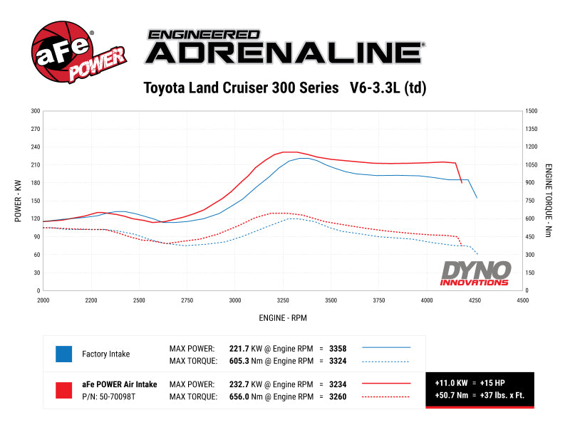 aFe Momentum Sealed Intake Toyota Land Cruiser (J300) 22-25 V6-3.3L (td)