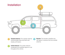Load image into Gallery viewer, weBoost Drive Reach Overland Signal Booster Kit | 472061