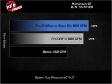 Load image into Gallery viewer, aFe 2025 RAM 1500 L6-3.0L (tt) Momentum GT Red Edition Cold Air Intake w/ Pro Dry S Filter (MOQ 12)